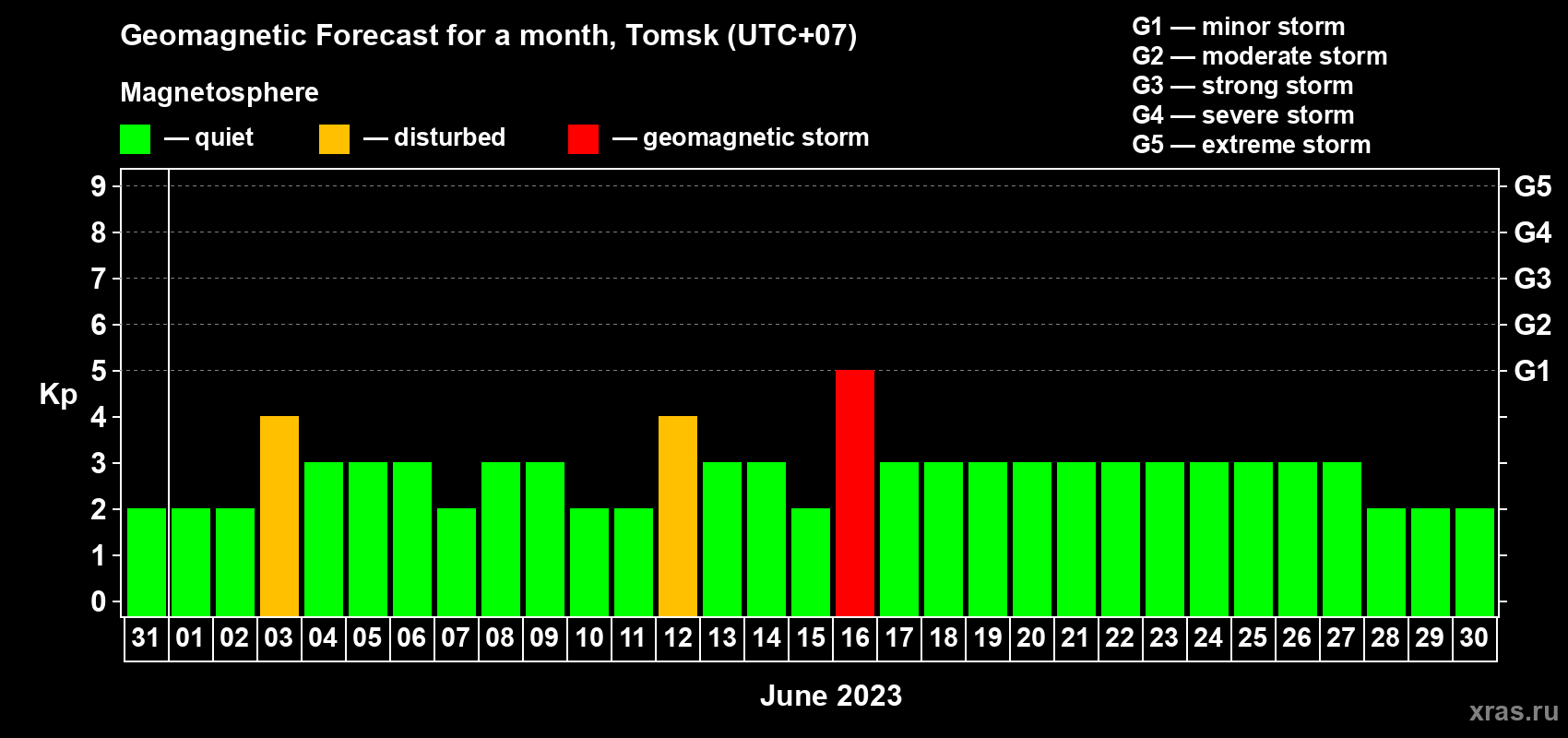 Forecast of the daily maximal value of geomagnetic index Kp for <b>1 month</b> (31 days) <b>from May 31, 2023 to Jun 30, 2023</b>