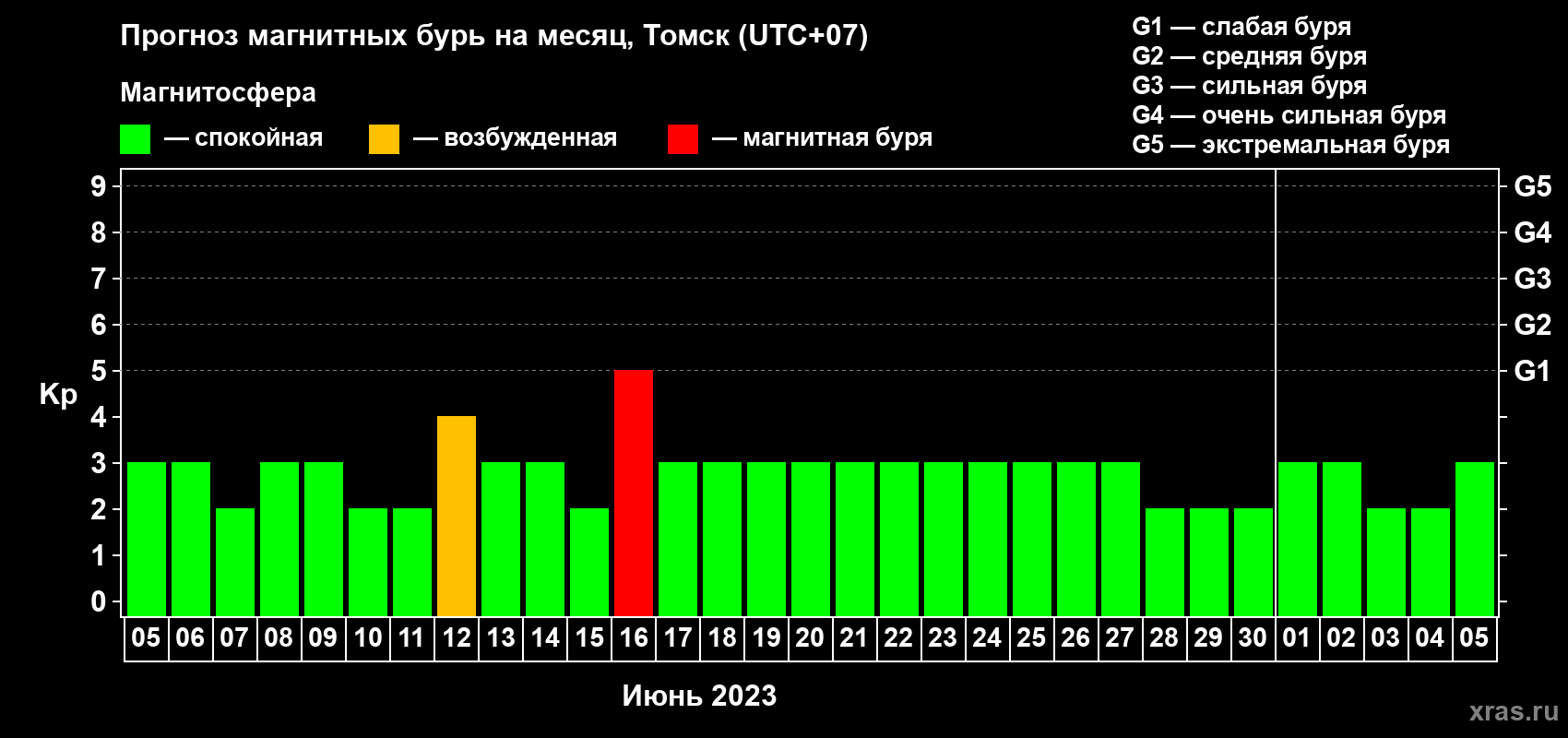 Прогноз максимального суточного геомагнитного индекса Kp на <b>1 месяц</b> (31 день) <b>с 05 июня по 05 июля 2023 г</b>
