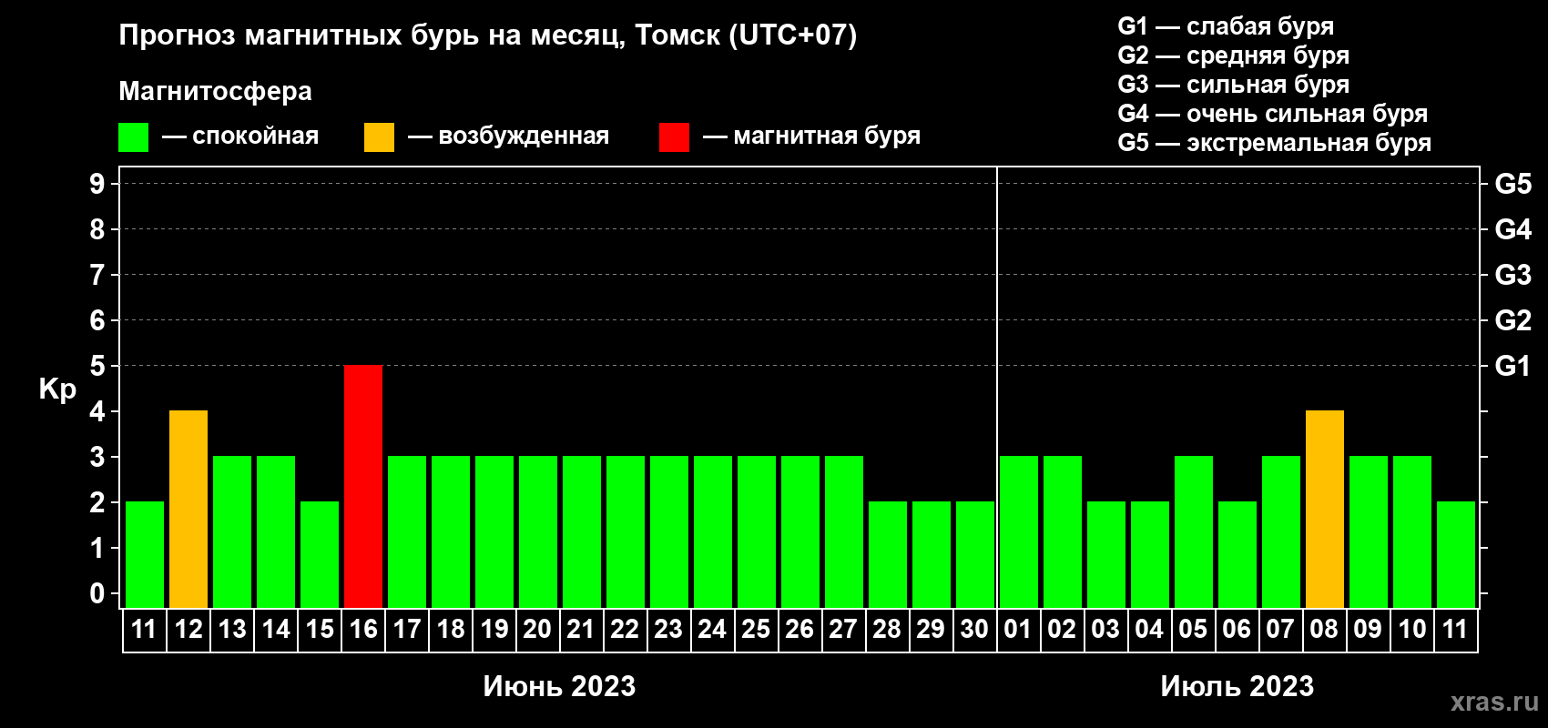 Прогноз максимального суточного геомагнитного индекса Kp на <b>1 месяц</b> (31 день) <b>с 11 июня по 11 июля 2023 г</b>