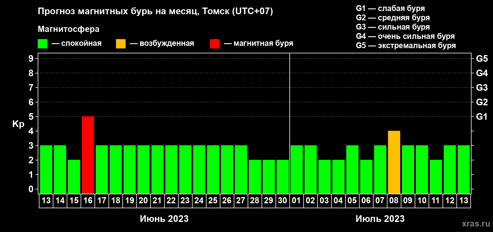 Прогноз максимального суточного геомагнитного индекса Kp на <b>1 месяц</b> (31 день) <b>с 13 июня по 13 июля 2023 г</b>
