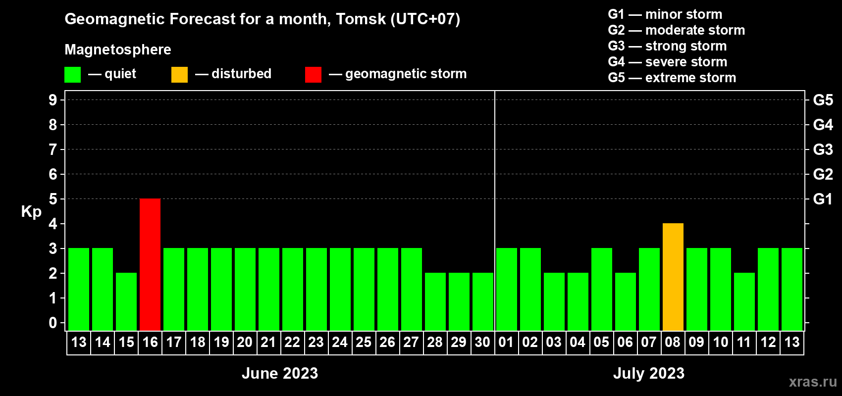 Forecast of the daily maximal value of geomagnetic index Kp for <b>1 month</b> (31 days) <b>from Jun 13, 2023 to Jul 13, 2023</b>