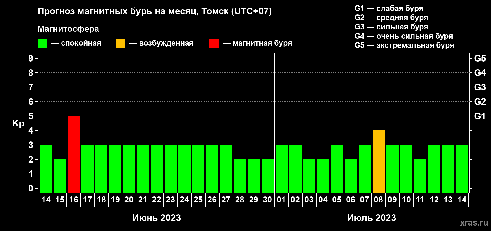 Прогноз максимального суточного геомагнитного индекса Kp на <b>1 месяц</b> (31 день) <b>с 14 июня по 14 июля 2023 г</b>