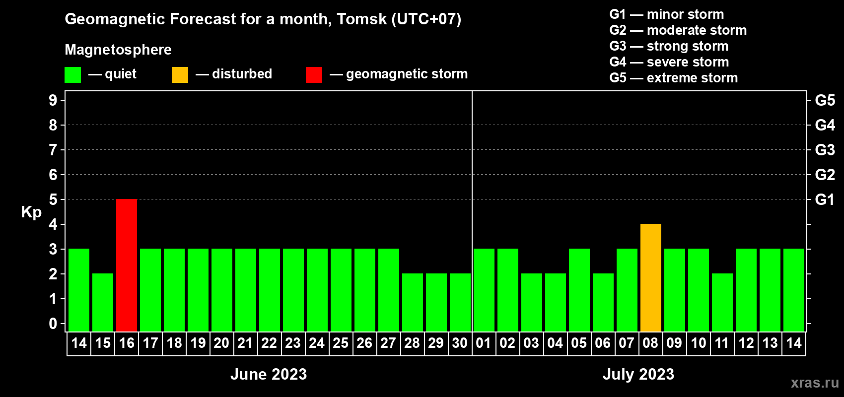 Forecast of the daily maximal value of geomagnetic index Kp for <b>1 month</b> (31 days) <b>from Jun 14, 2023 to Jul 14, 2023</b>