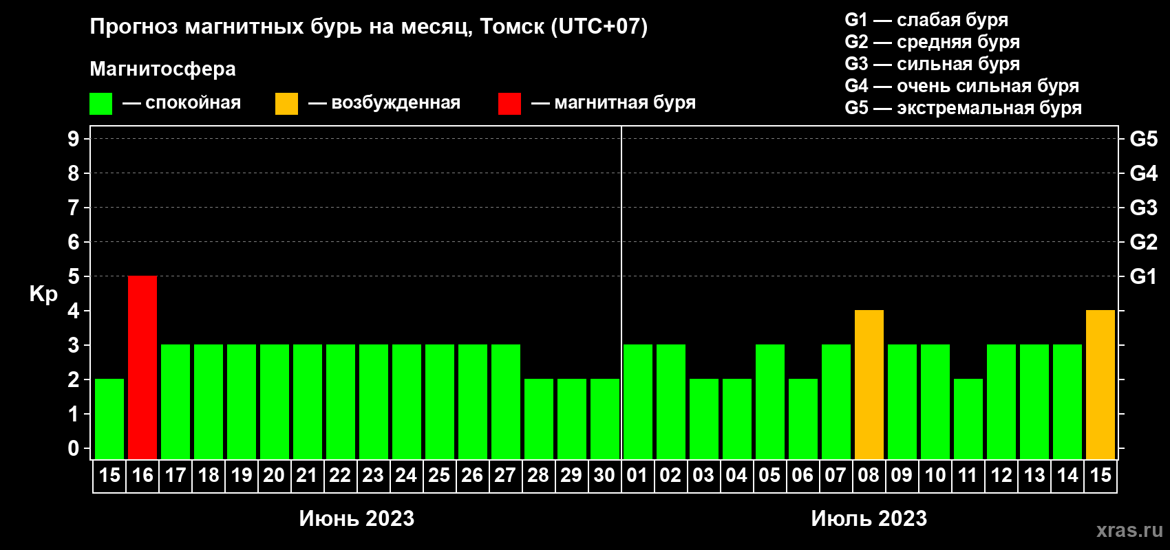 Прогноз максимального суточного геомагнитного индекса Kp на <b>1 месяц</b> (31 день) <b>с 15 июня по 15 июля 2023 г</b>