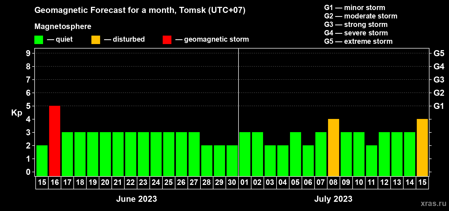 Forecast of the daily maximal value of geomagnetic index Kp for <b>1 month</b> (31 days) <b>from Jun 15, 2023 to Jul 15, 2023</b>