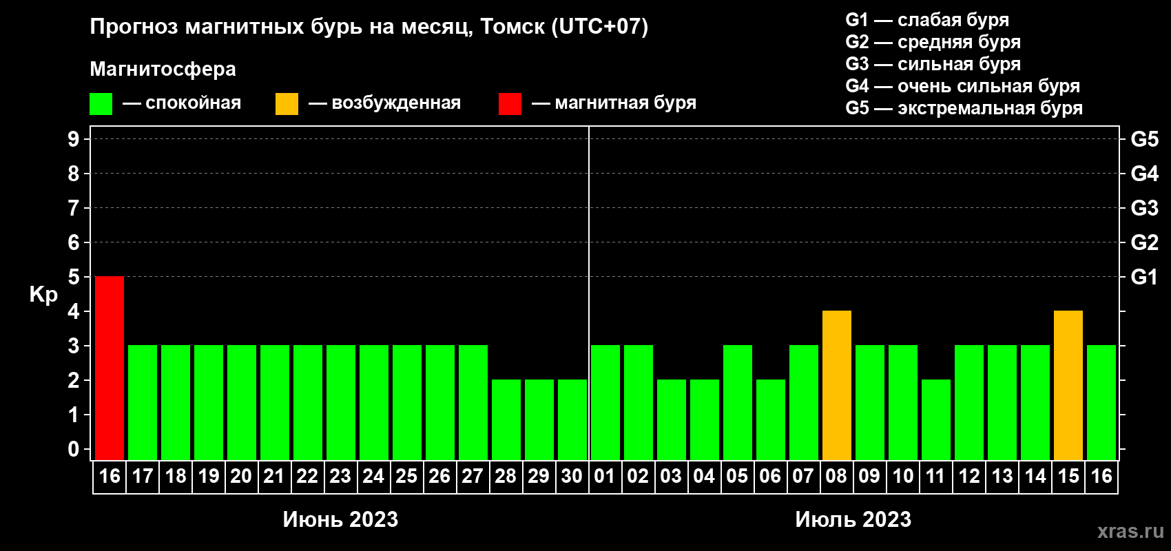 Прогноз максимального суточного геомагнитного индекса Kp на <b>1 месяц</b> (31 день) <b>с 16 июня по 16 июля 2023 г</b>