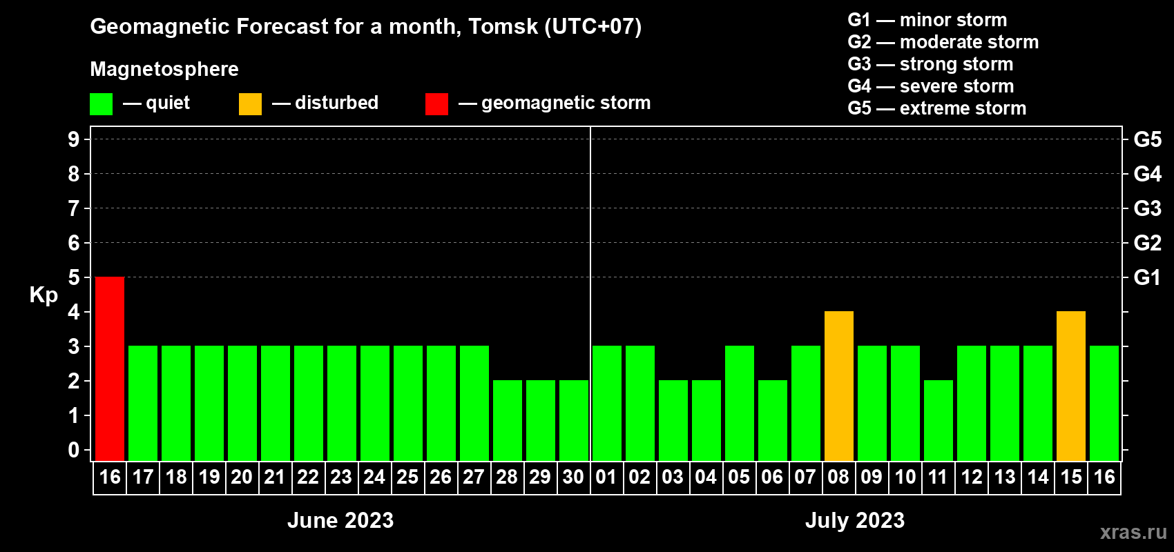 Forecast of the daily maximal value of geomagnetic index Kp for <b>1 month</b> (31 days) <b>from Jun 16, 2023 to Jul 16, 2023</b>