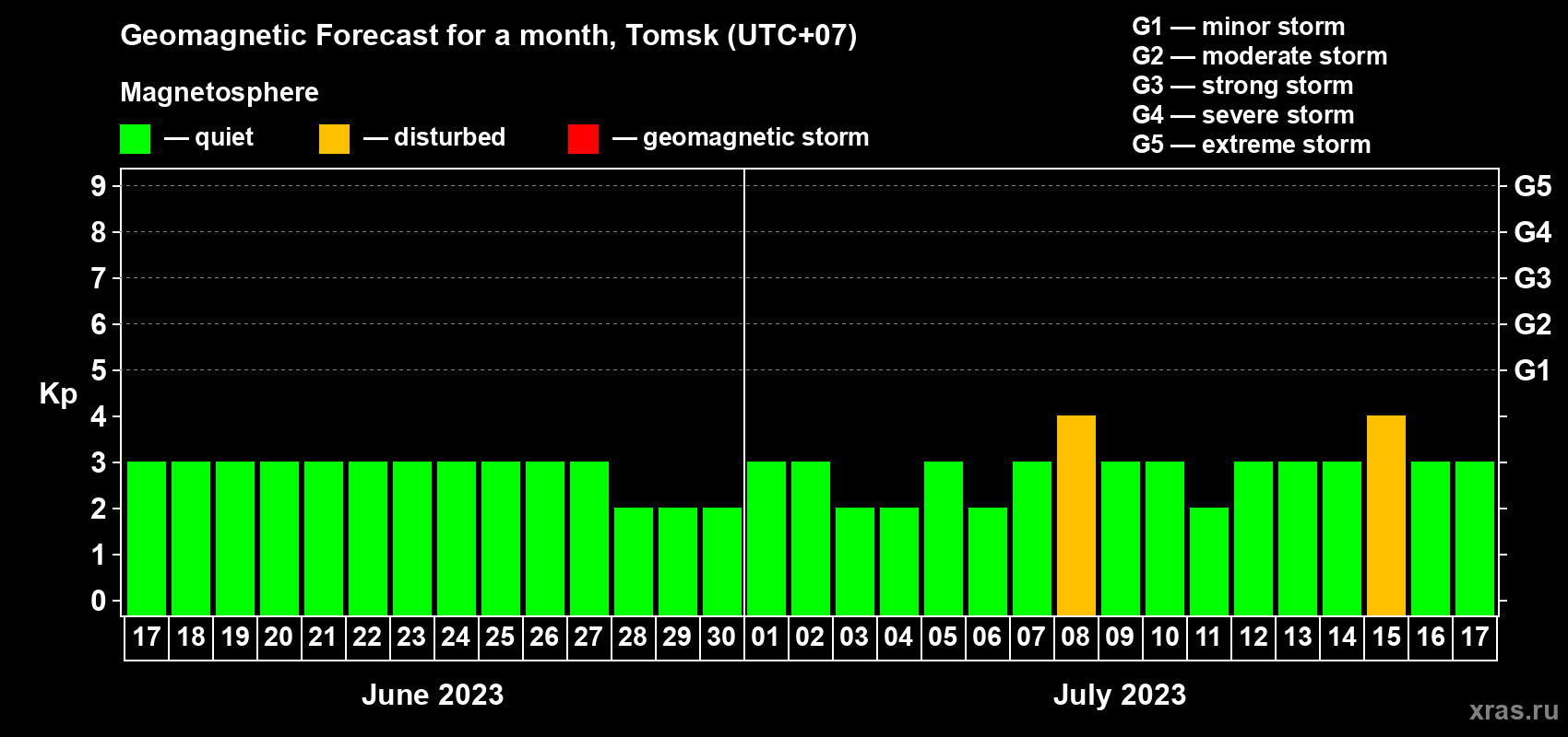 Forecast of the daily maximal value of geomagnetic index Kp for <b>1 month</b> (31 days) <b>from Jun 17, 2023 to Jul 17, 2023</b>