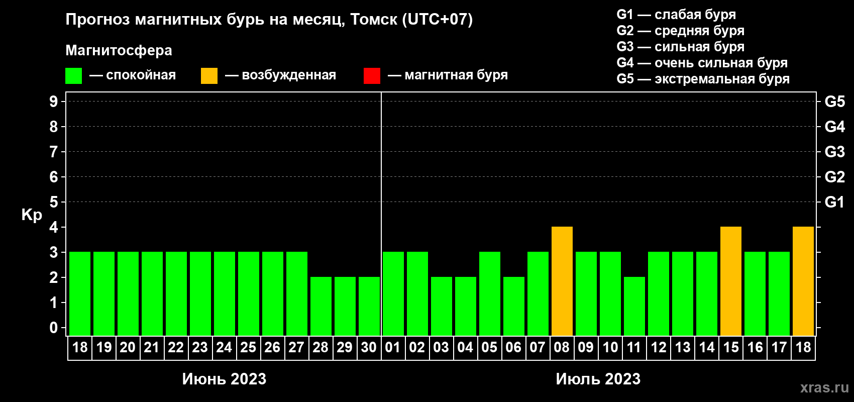 Прогноз максимального суточного геомагнитного индекса Kp на <b>1 месяц</b> (31 день) <b>с 18 июня по 18 июля 2023 г</b>