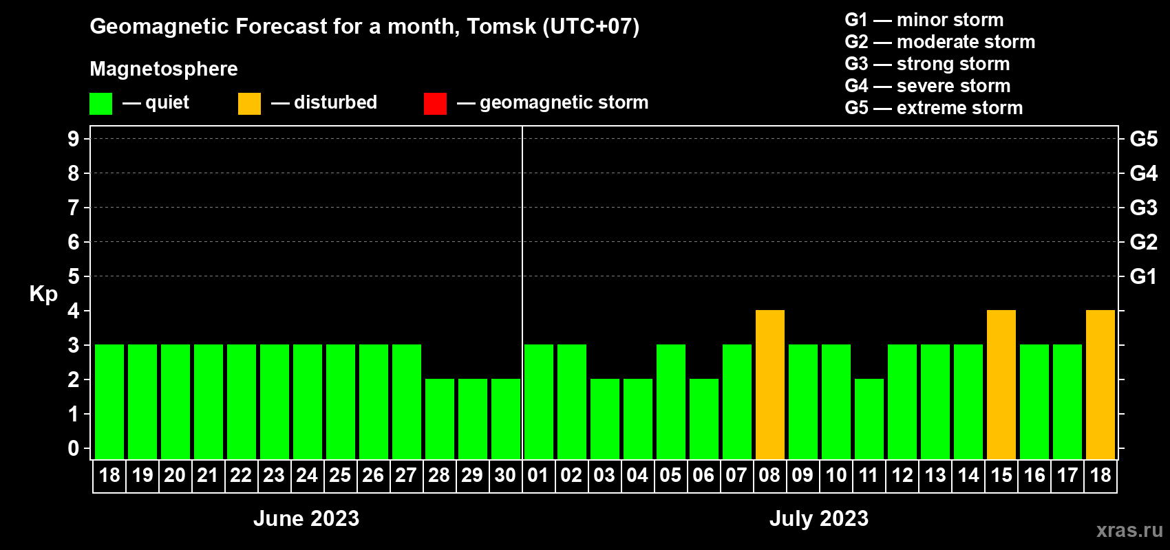 Forecast of the daily maximal value of geomagnetic index Kp for <b>1 month</b> (31 days) <b>from Jun 18, 2023 to Jul 18, 2023</b>