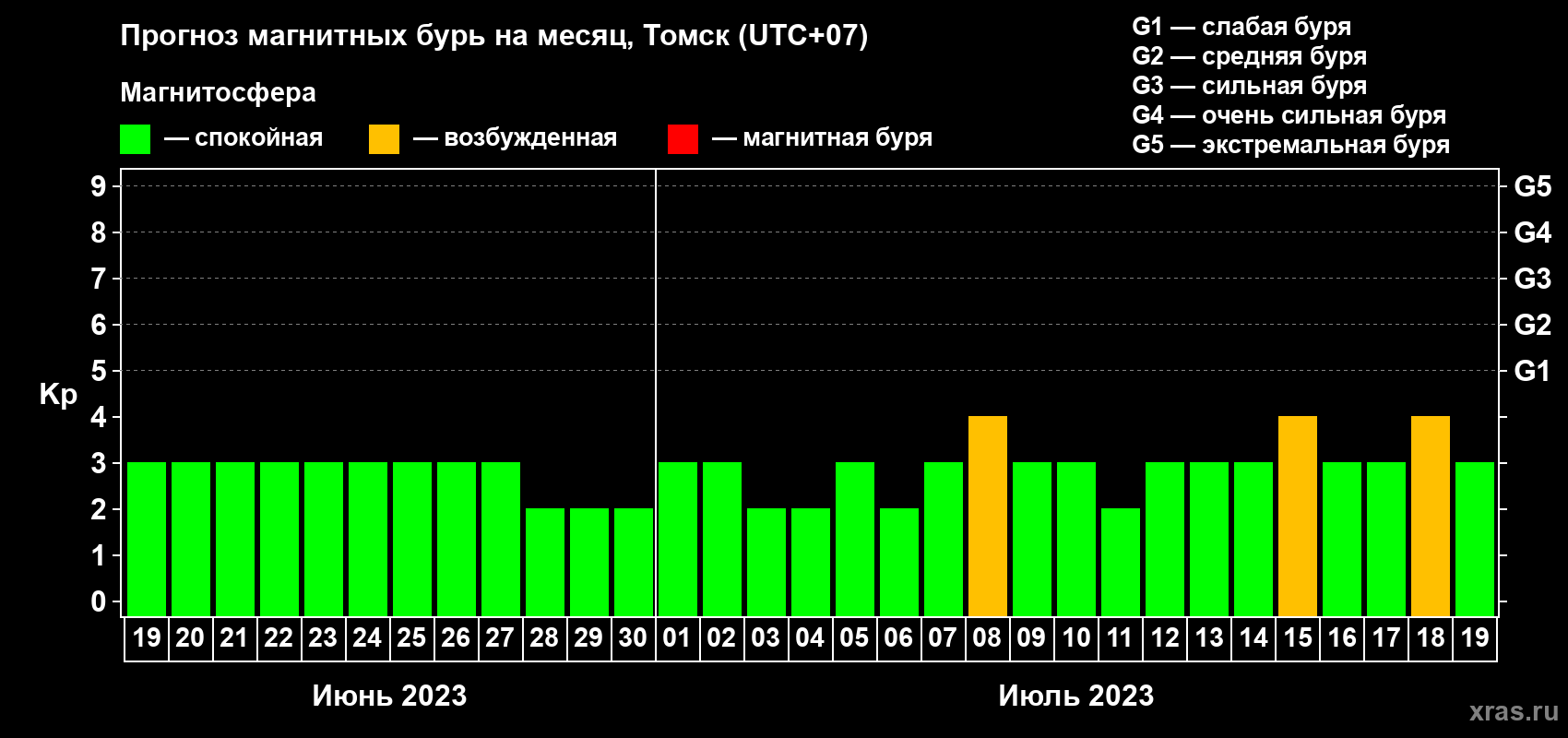 Прогноз максимального суточного геомагнитного индекса Kp на <b>1 месяц</b> (31 день) <b>с 19 июня по 19 июля 2023 г</b>
