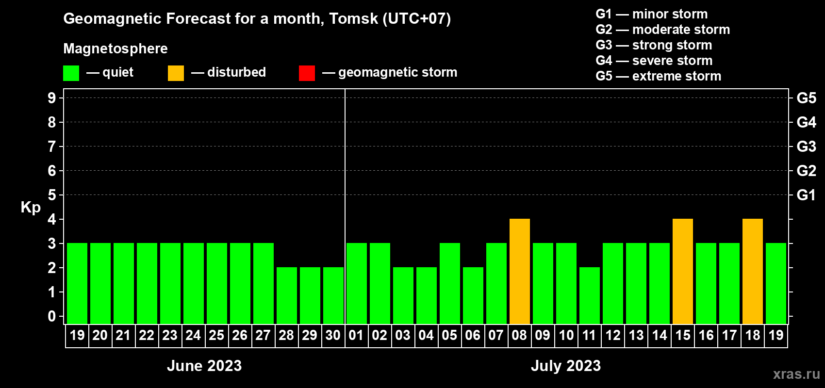 Forecast of the daily maximal value of geomagnetic index Kp for <b>1 month</b> (31 days) <b>from Jun 19, 2023 to Jul 19, 2023</b>