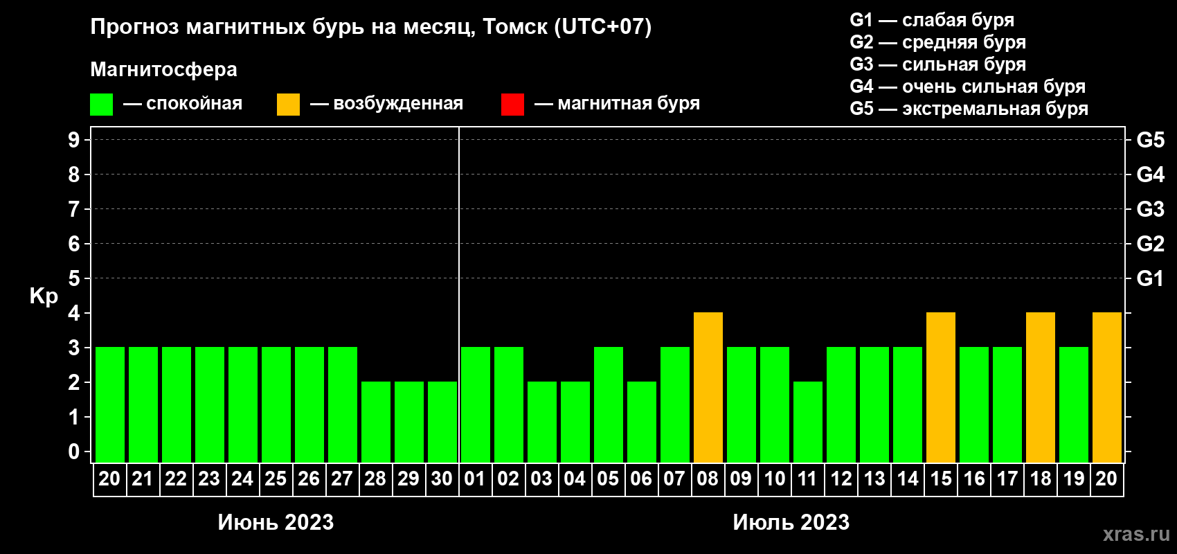 Прогноз максимального суточного геомагнитного индекса Kp на <b>1 месяц</b> (31 день) <b>с 20 июня по 20 июля 2023 г</b>