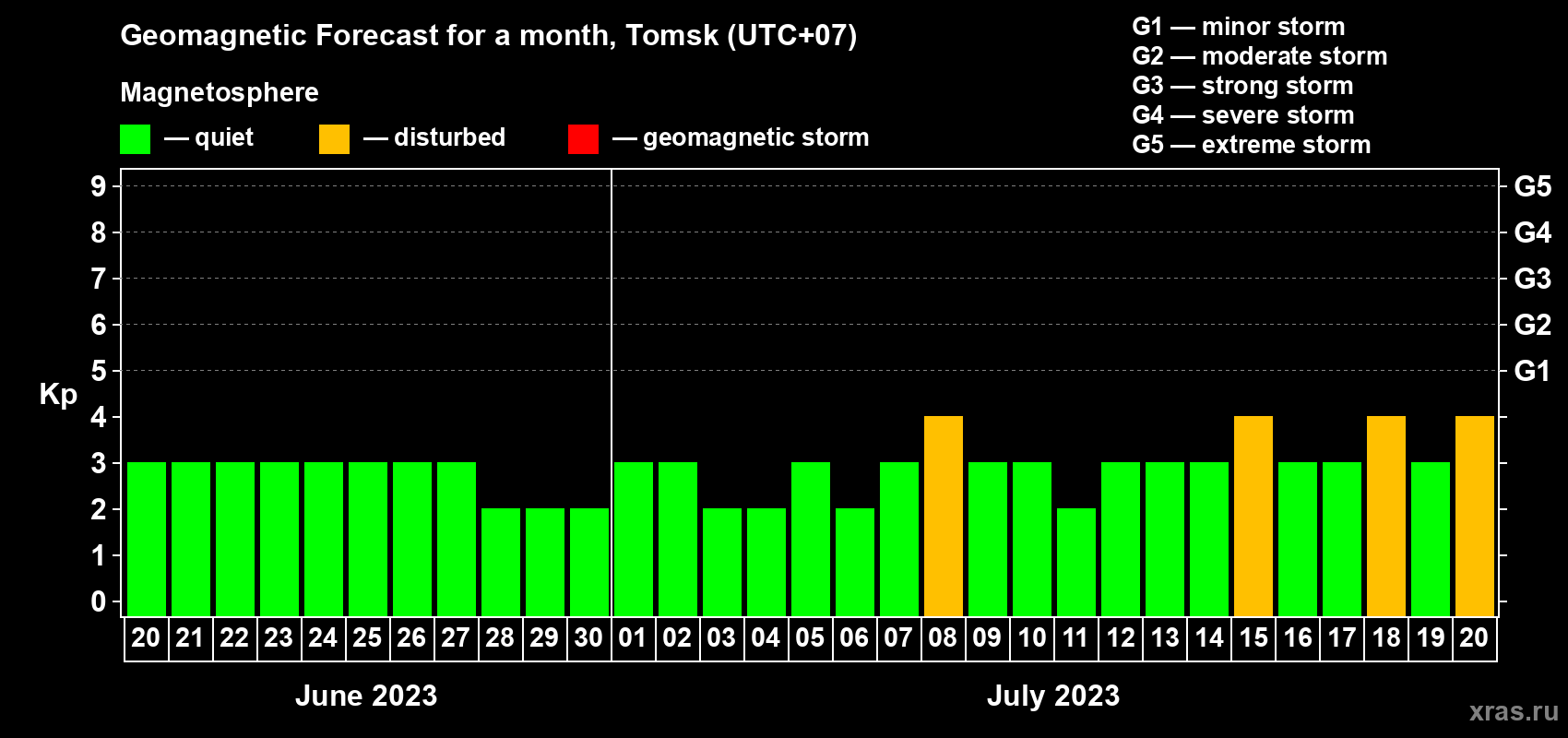 Forecast of the daily maximal value of geomagnetic index Kp for <b>1 month</b> (31 days) <b>from Jun 20, 2023 to Jul 20, 2023</b>