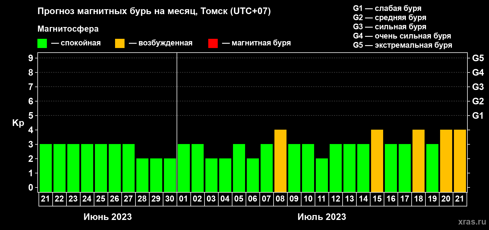 Прогноз максимального суточного геомагнитного индекса Kp на <b>1 месяц</b> (31 день) <b>с 21 июня по 21 июля 2023 г</b>