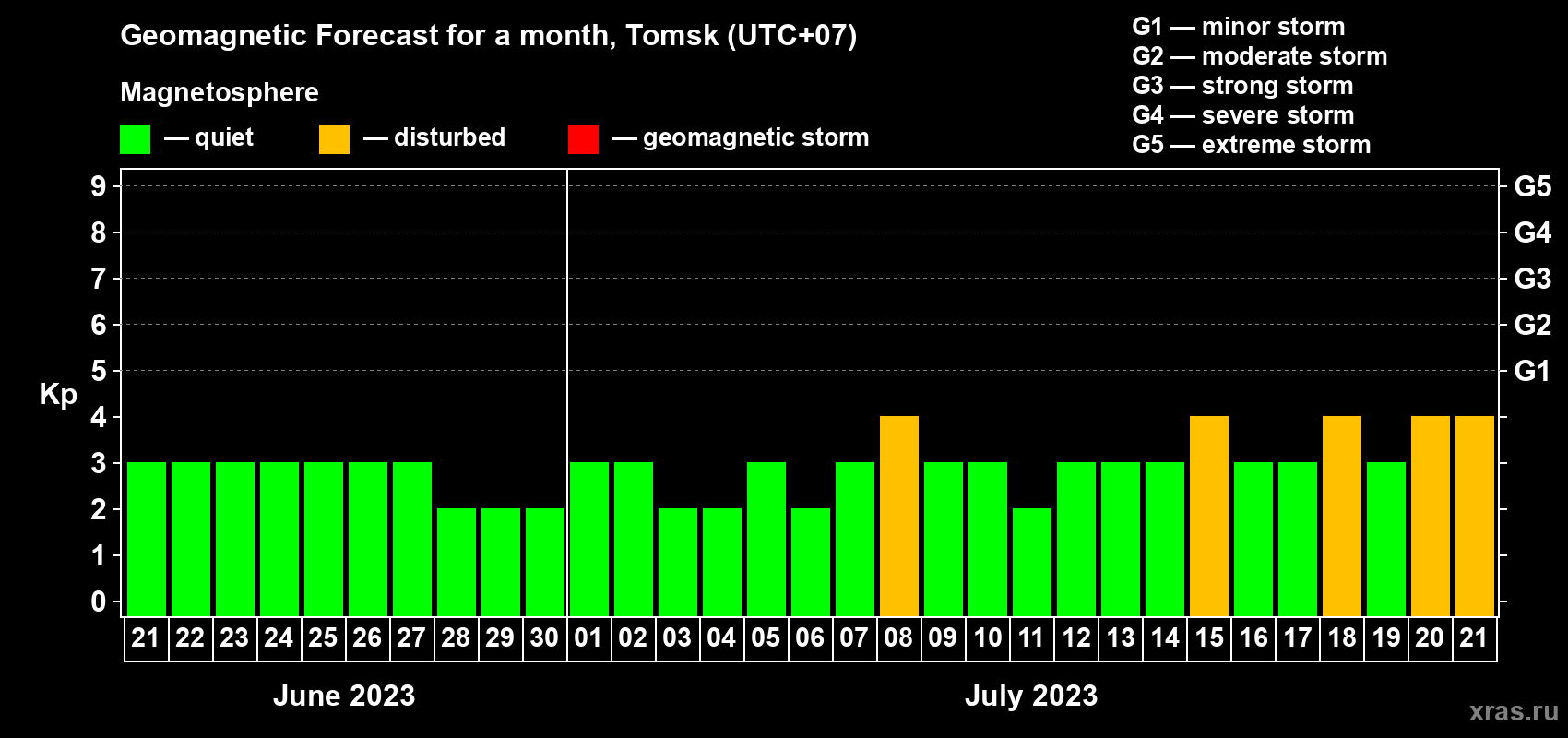 Forecast of the daily maximal value of geomagnetic index Kp for <b>1 month</b> (31 days) <b>from Jun 21, 2023 to Jul 21, 2023</b>