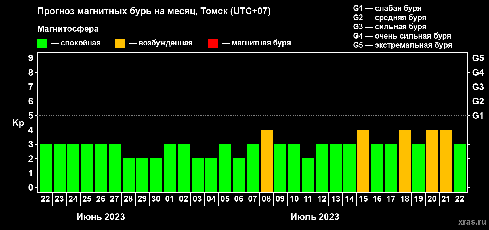 Прогноз максимального суточного геомагнитного индекса Kp на <b>1 месяц</b> (31 день) <b>с 22 июня по 22 июля 2023 г</b>