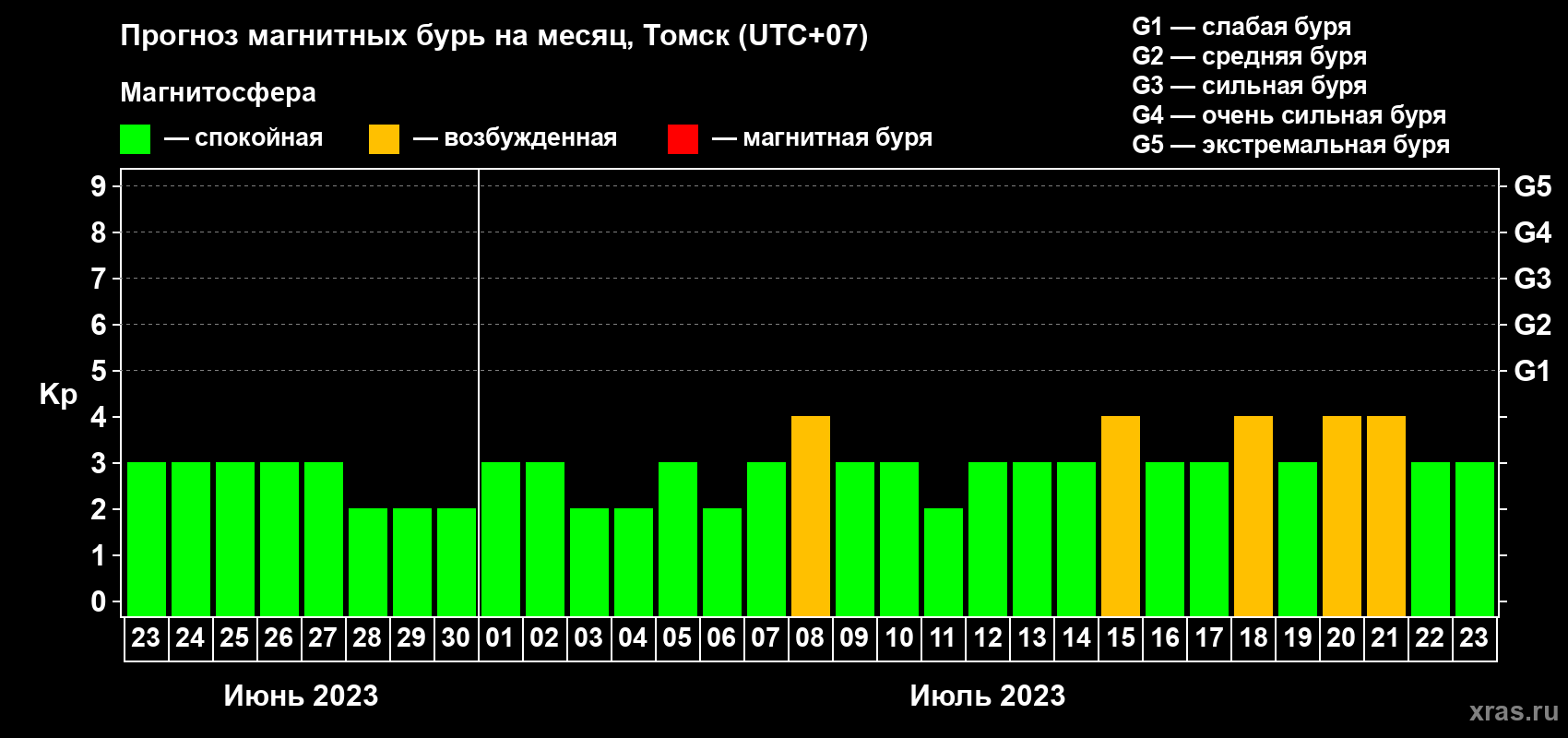Прогноз максимального суточного геомагнитного индекса Kp на <b>1 месяц</b> (31 день) <b>с 23 июня по 23 июля 2023 г</b>