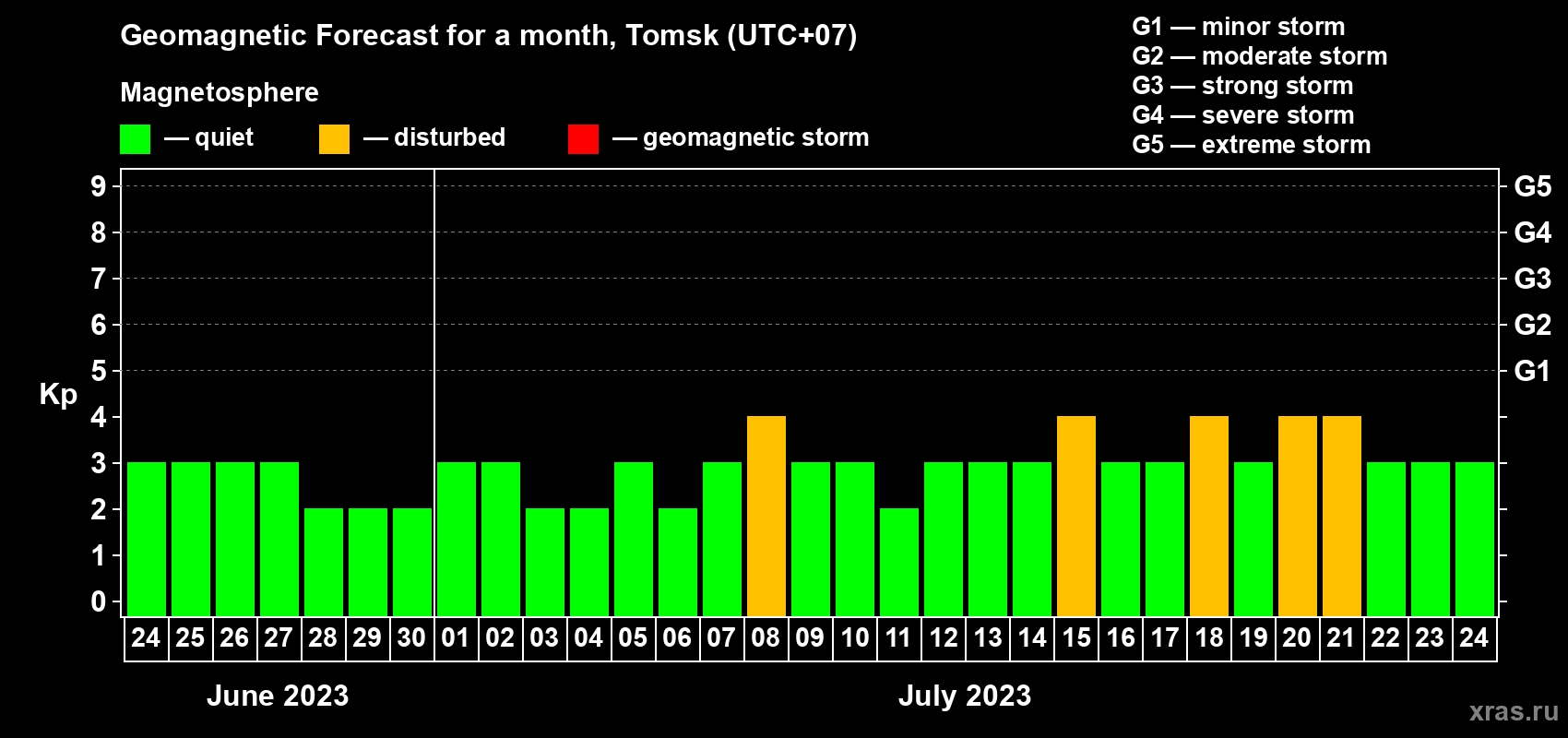 Forecast of the daily maximal value of geomagnetic index Kp for <b>1 month</b> (31 days) <b>from Jun 24, 2023 to Jul 24, 2023</b>