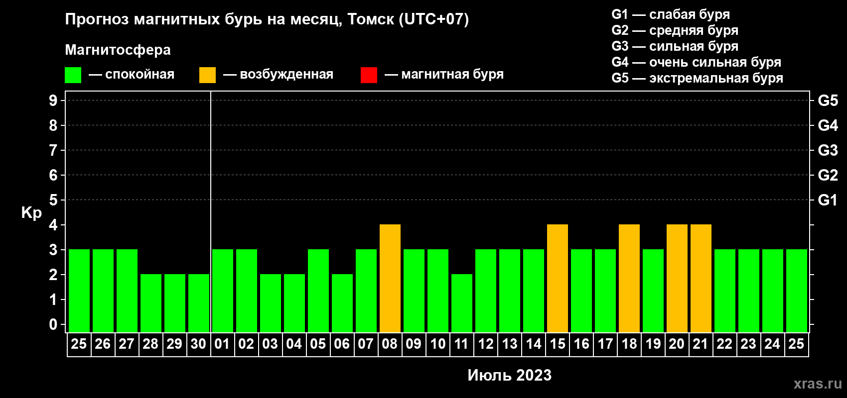 Прогноз максимального суточного геомагнитного индекса Kp на <b>1 месяц</b> (31 день) <b>с 25 июня по 25 июля 2023 г</b>