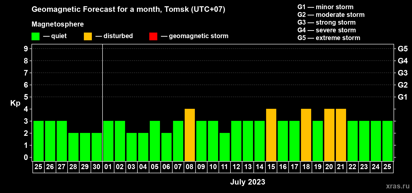 Forecast of the daily maximal value of geomagnetic index Kp for <b>1 month</b> (31 days) <b>from Jun 25, 2023 to Jul 25, 2023</b>