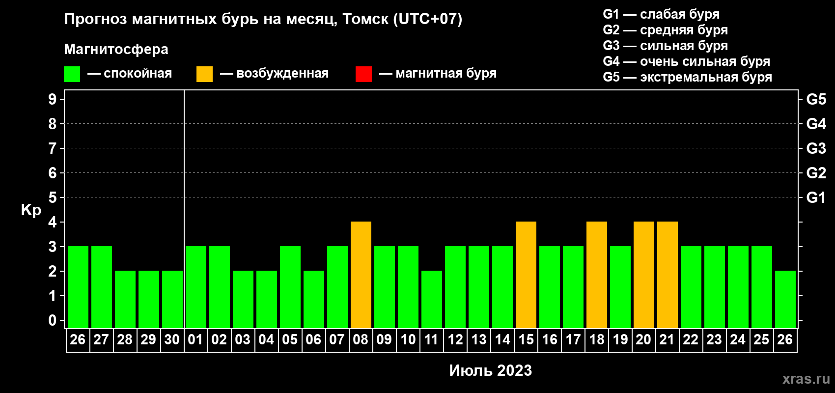 Прогноз максимального суточного геомагнитного индекса Kp на <b>1 месяц</b> (31 день) <b>с 26 июня по 26 июля 2023 г</b>