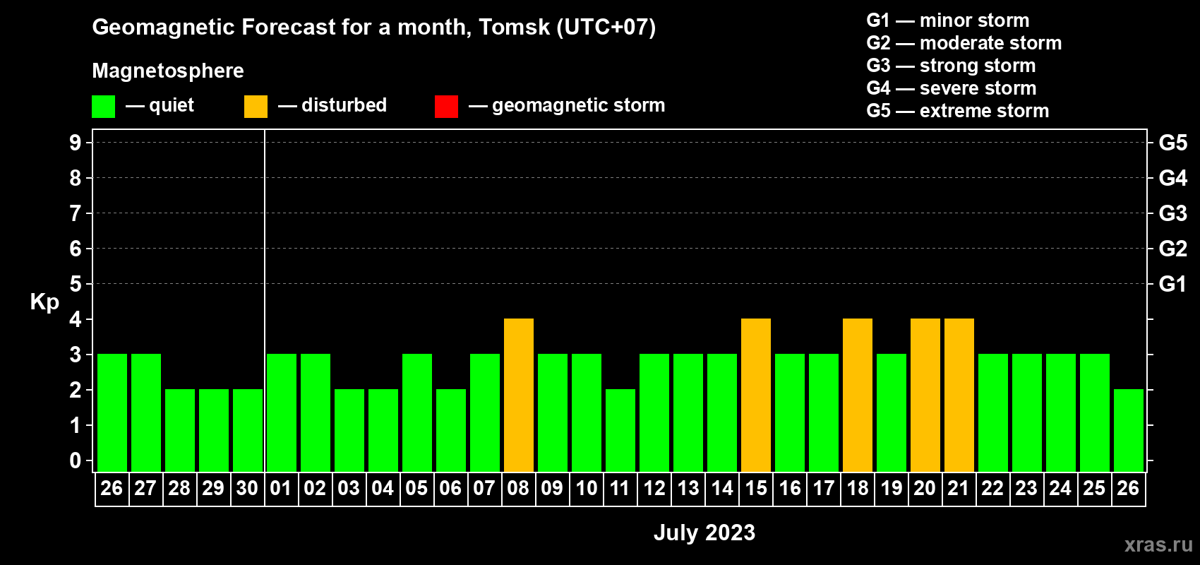 Forecast of the daily maximal value of geomagnetic index Kp for <b>1 month</b> (31 days) <b>from Jun 26, 2023 to Jul 26, 2023</b>