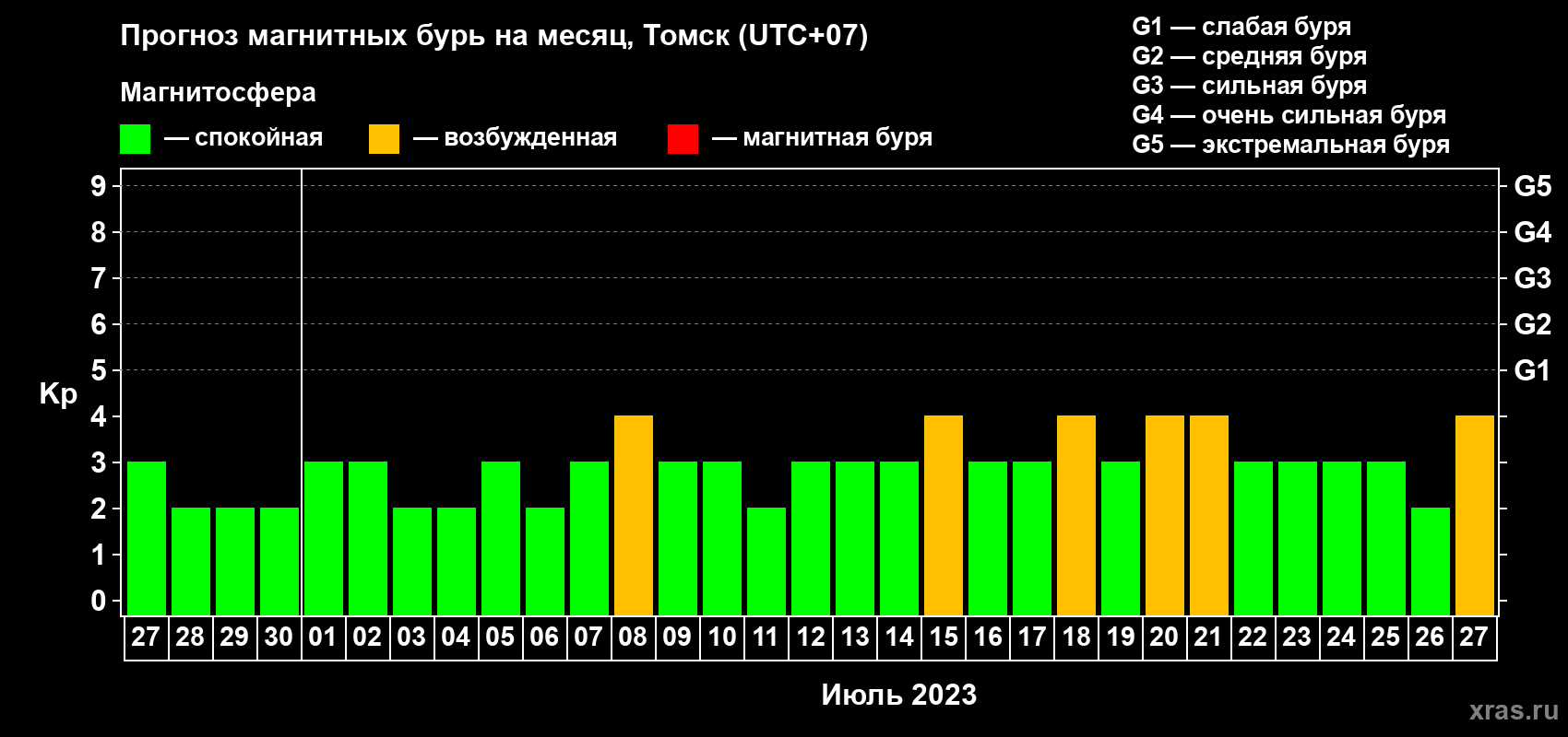Прогноз максимального суточного геомагнитного индекса Kp на <b>1 месяц</b> (31 день) <b>с 27 июня по 27 июля 2023 г</b>