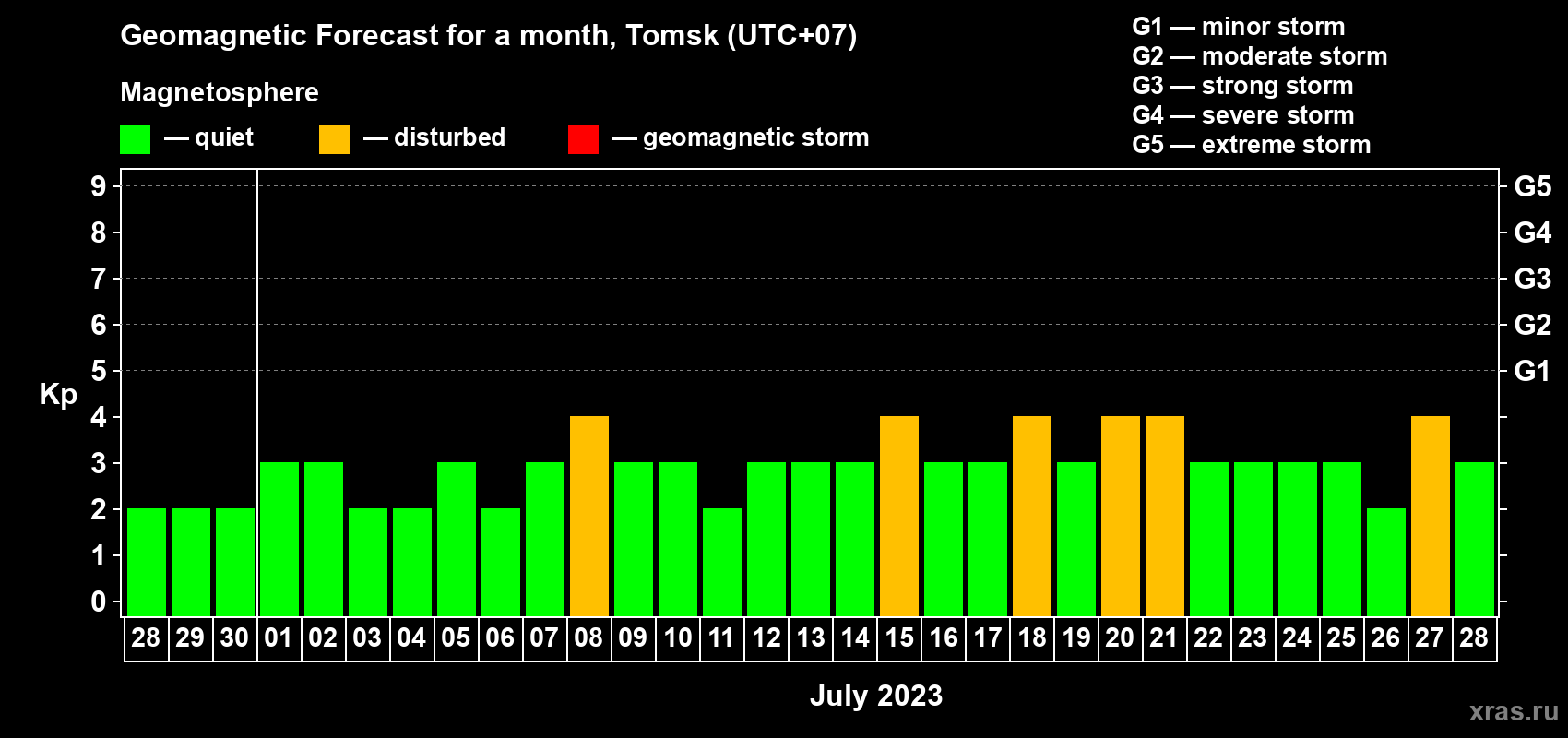 Forecast of the daily maximal value of geomagnetic index Kp for <b>1 month</b> (31 days) <b>from Jun 28, 2023 to Jul 28, 2023</b>