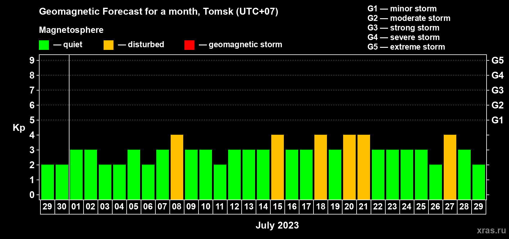 Forecast of the daily maximal value of geomagnetic index Kp for <b>1 month</b> (31 days) <b>from Jun 29, 2023 to Jul 29, 2023</b>