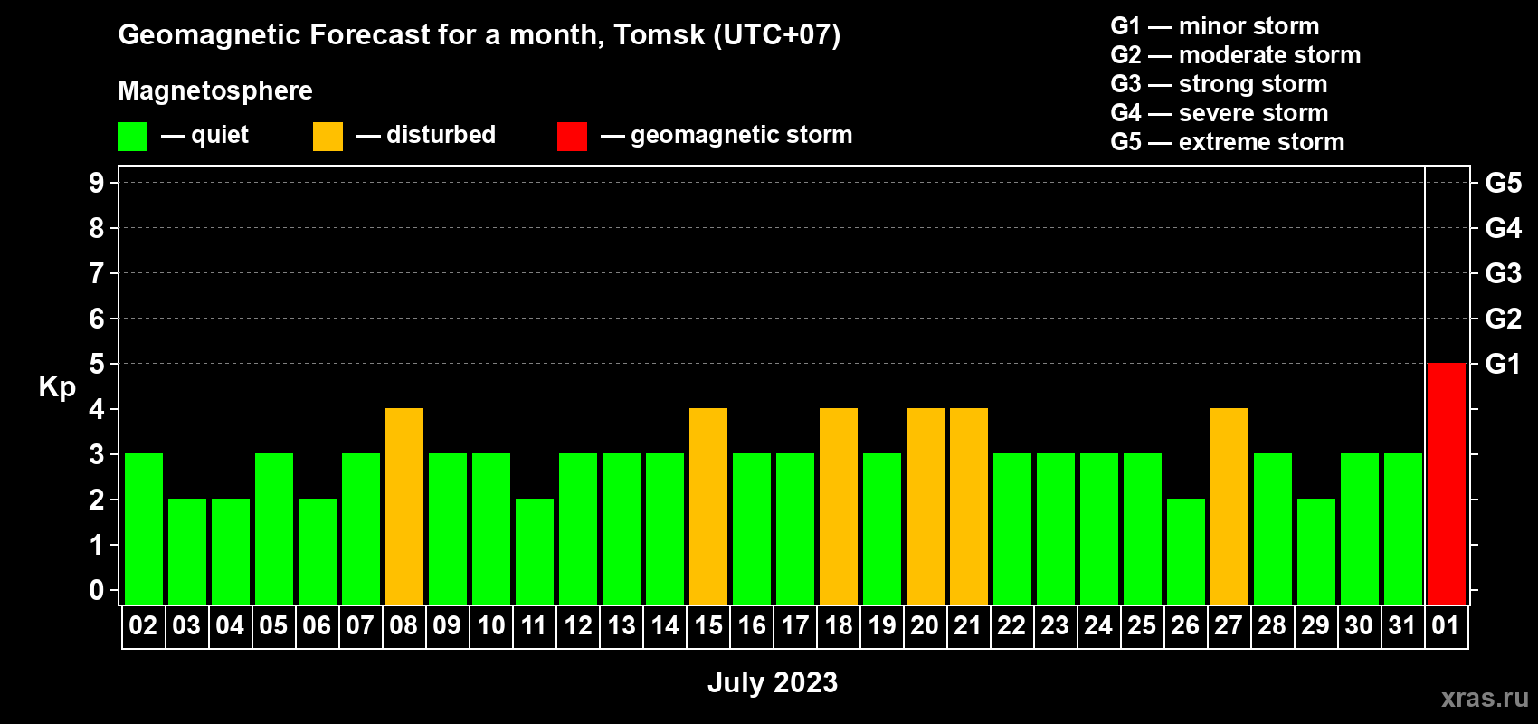 Forecast of the daily maximal value of geomagnetic index Kp for <b>1 month</b> (31 days) <b>from Jul 02, 2023 to Aug 01, 2023</b>