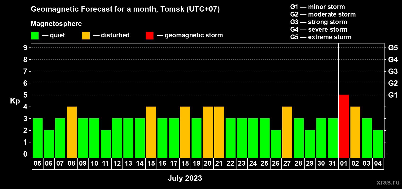Forecast of the daily maximal value of geomagnetic index Kp for <b>1 month</b> (31 days) <b>from Jul 05, 2023 to Aug 04, 2023</b>