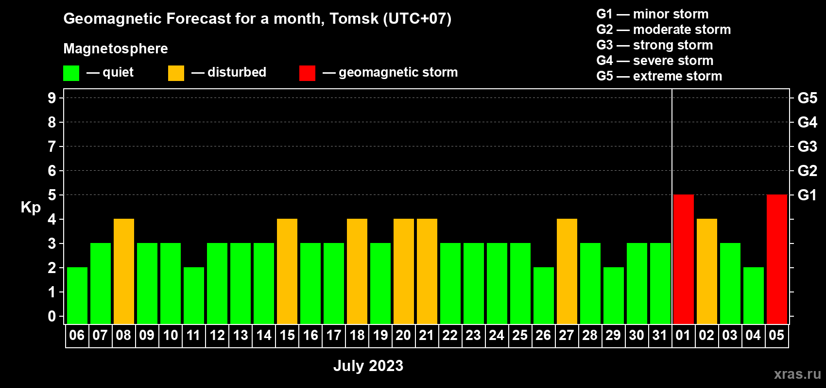 Forecast of the daily maximal value of geomagnetic index Kp for <b>1 month</b> (31 days) <b>from Jul 06, 2023 to Aug 05, 2023</b>