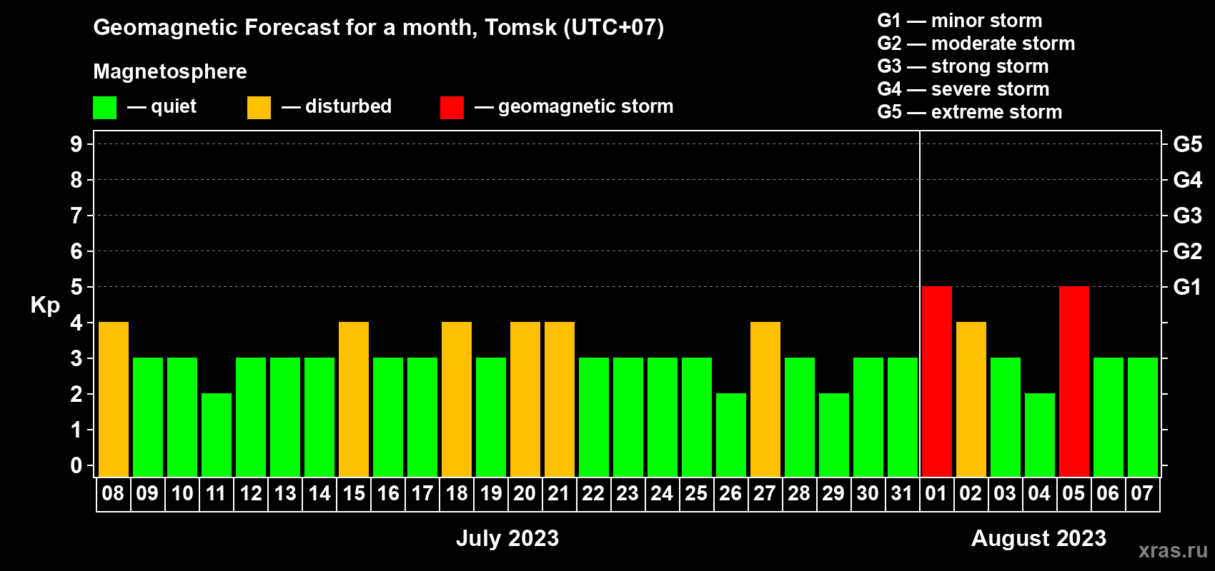 Forecast of the daily maximal value of geomagnetic index Kp for <b>1 month</b> (31 days) <b>from Jul 08, 2023 to Aug 07, 2023</b>
