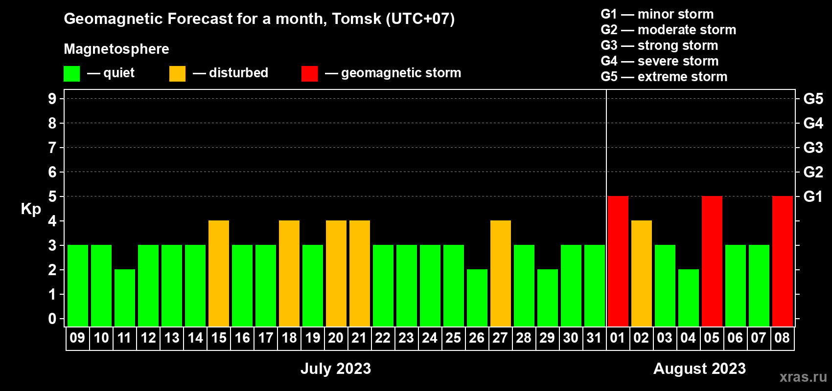 Forecast of the daily maximal value of geomagnetic index Kp for <b>1 month</b> (31 days) <b>from Jul 09, 2023 to Aug 08, 2023</b>