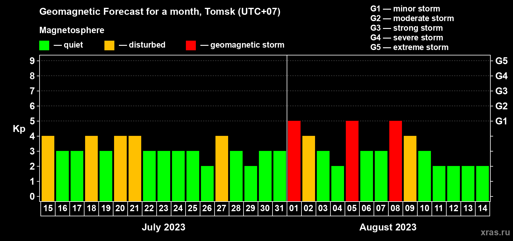 Forecast of the daily maximal value of geomagnetic index Kp for <b>1 month</b> (31 days) <b>from Jul 15, 2023 to Aug 14, 2023</b>