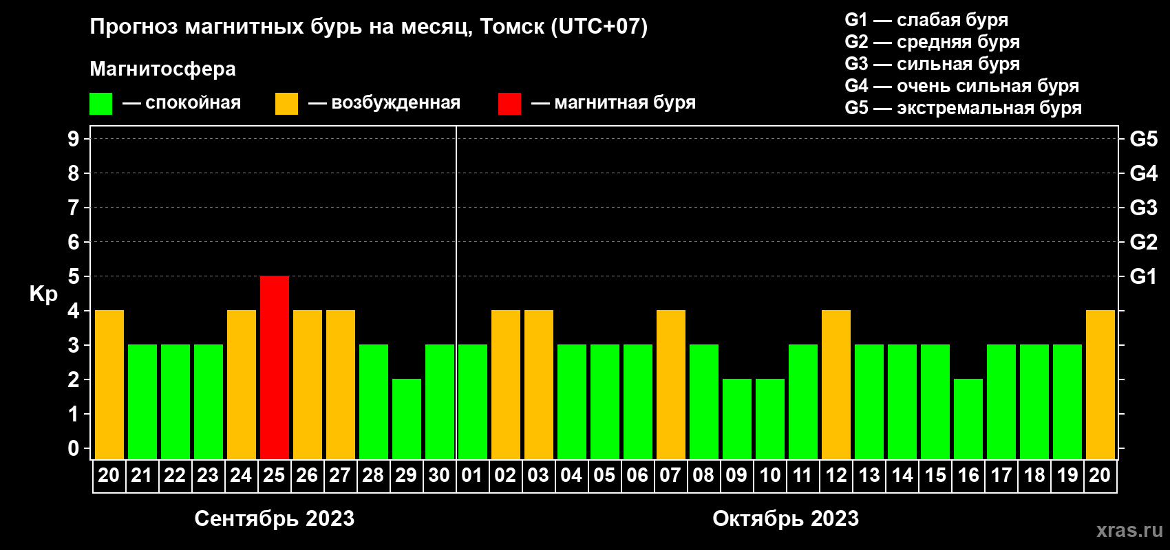 Прогноз максимального суточного геомагнитного индекса Kp на <b>1 месяц</b> (31 день) <b>с 20 сентября по 20 октября 2023 г</b>