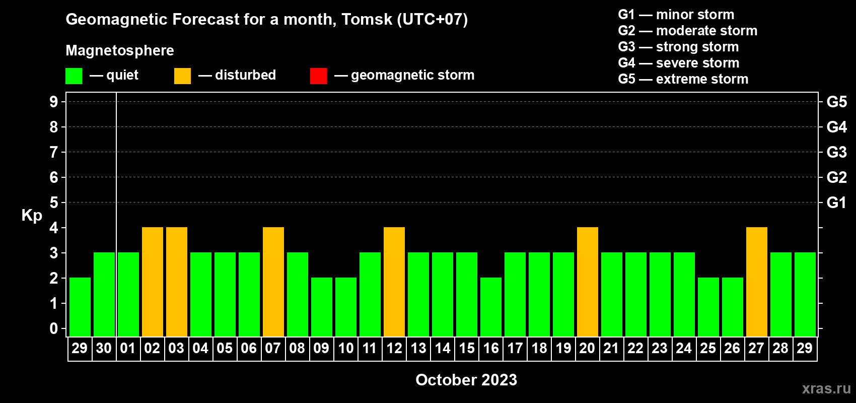 Forecast of the daily maximal value of geomagnetic index Kp for <b>1 month</b> (31 days) <b>from Sep 29, 2023 to Oct 29, 2023</b>