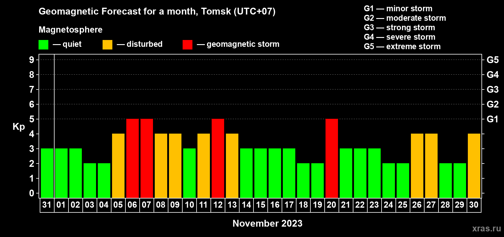 Forecast of the daily maximal value of geomagnetic index Kp for <b>1 month</b> (31 days) <b>from Oct 31, 2023 to Nov 30, 2023</b>