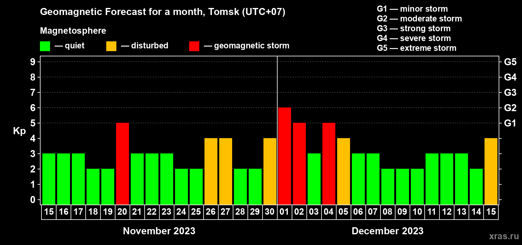 Forecast of the daily maximal value of geomagnetic index Kp for <b>1 month</b> (31 days) <b>from Nov 15, 2023 to Dec 15, 2023</b>