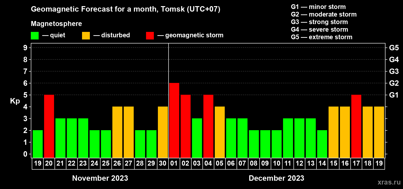 Forecast of the daily maximal value of geomagnetic index Kp for <b>1 month</b> (31 days) <b>from Nov 19, 2023 to Dec 19, 2023</b>