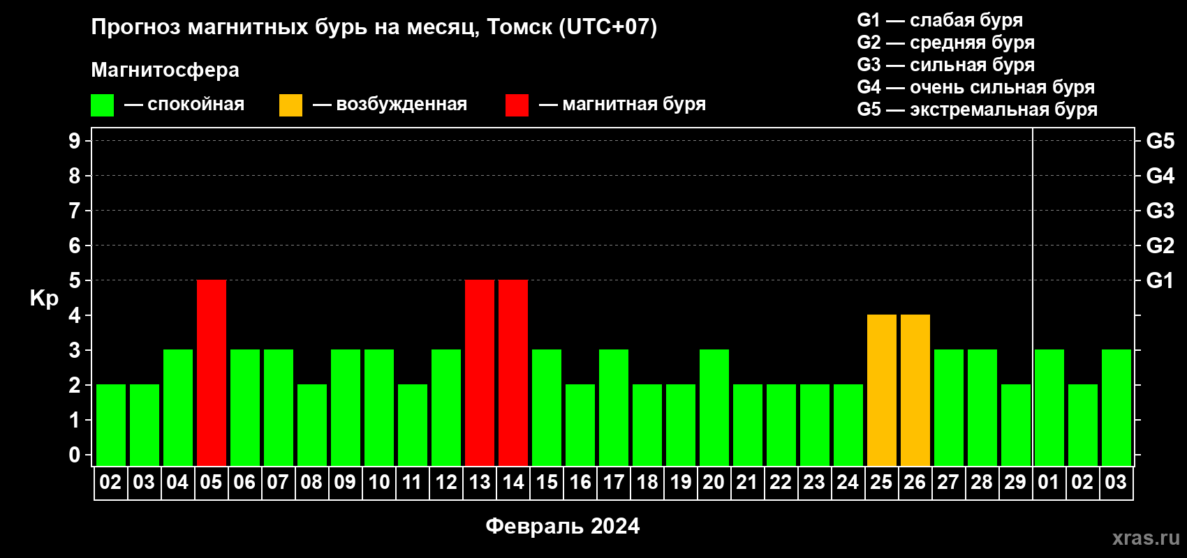 Прогноз максимального суточного геомагнитного индекса Kp на <b>1 месяц</b> (31 день) <b>с 02 февраля по 03 марта 2024 г</b>