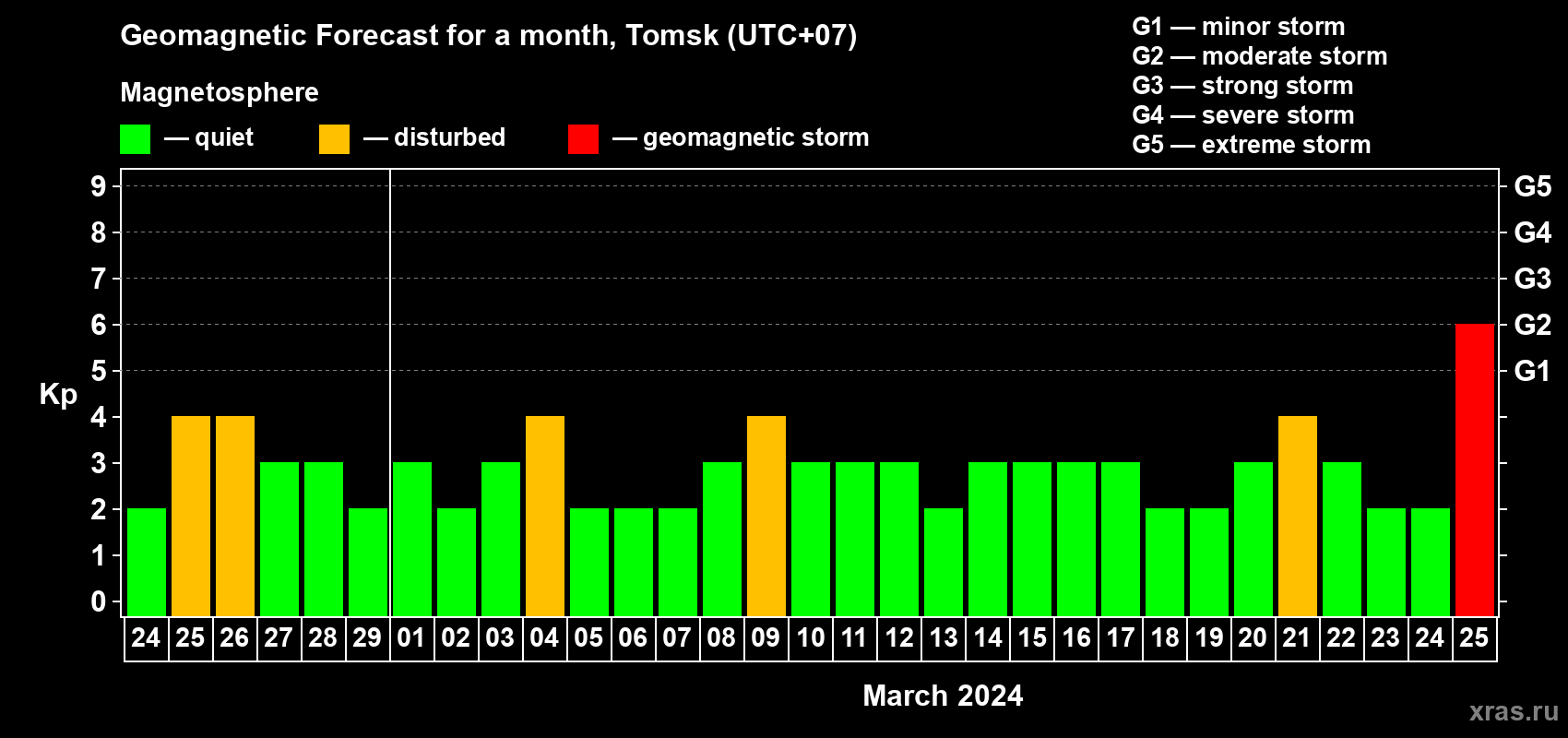 Forecast of the daily maximal value of geomagnetic index Kp for <b>1 month</b> (31 days) <b>from Feb 24, 2024 to Mar 25, 2024</b>