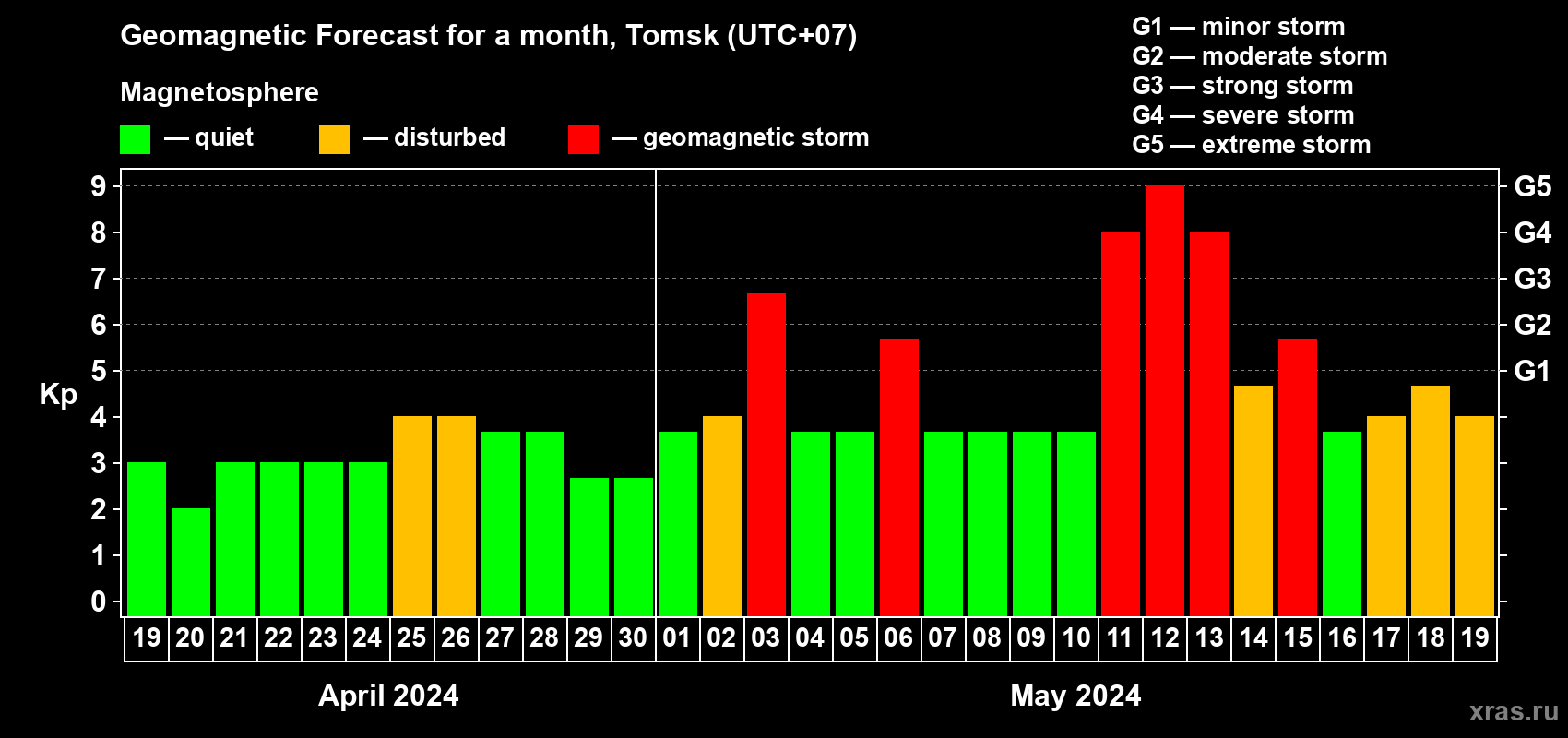 Forecast of the daily maximal value of geomagnetic index Kp for <b>1 month</b> (31 days) <b>from Apr 19, 2024 to May 19, 2024</b>