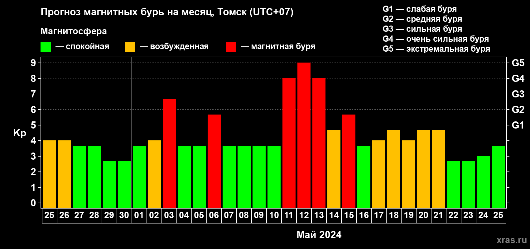 Прогноз максимального суточного геомагнитного индекса Kp на <b>1 месяц</b> (31 день) <b>с 25 апреля по 25 мая 2024 г</b>