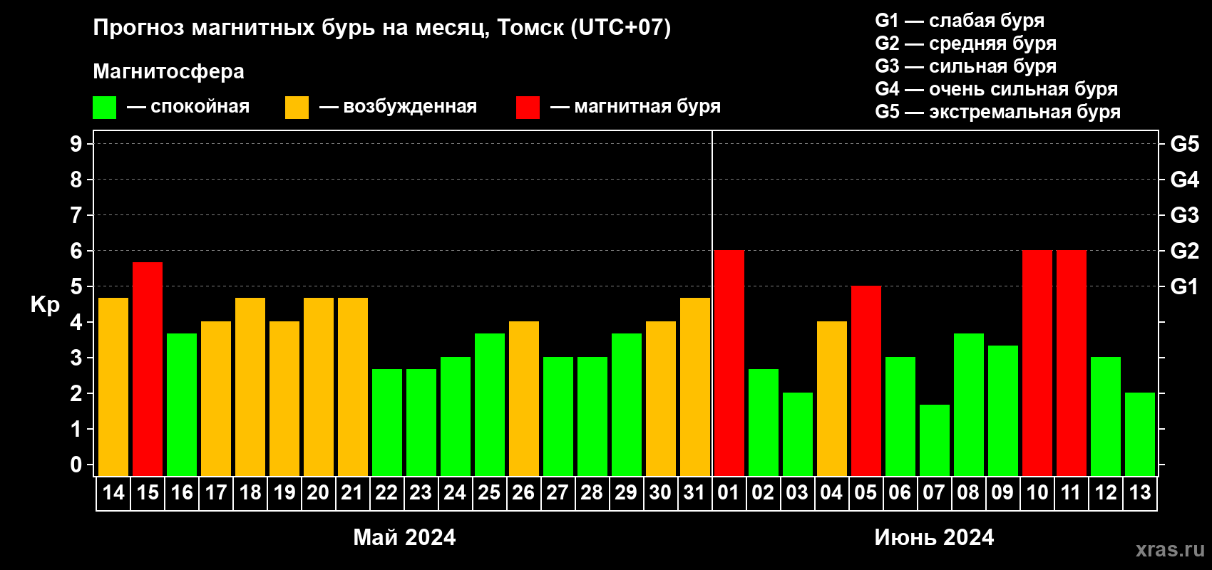 Прогноз максимального суточного геомагнитного индекса Kp на <b>1 месяц</b> (31 день) <b>с 14 мая по 13 июня 2024 г</b>