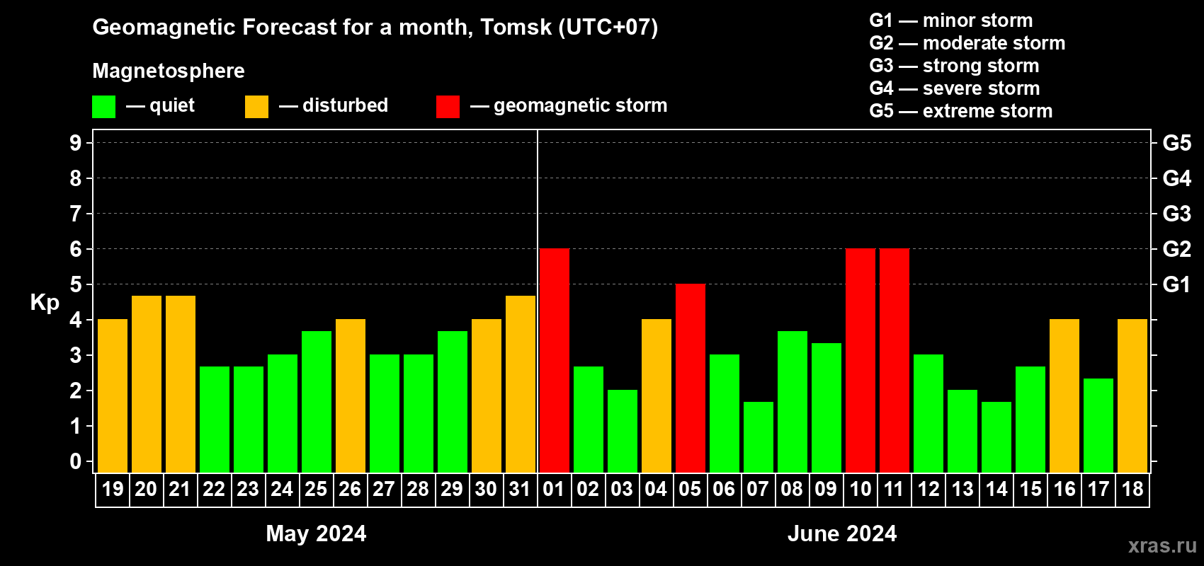 Forecast of the daily maximal value of geomagnetic index Kp for <b>1 month</b> (31 days) <b>from May 19, 2024 to Jun 18, 2024</b>