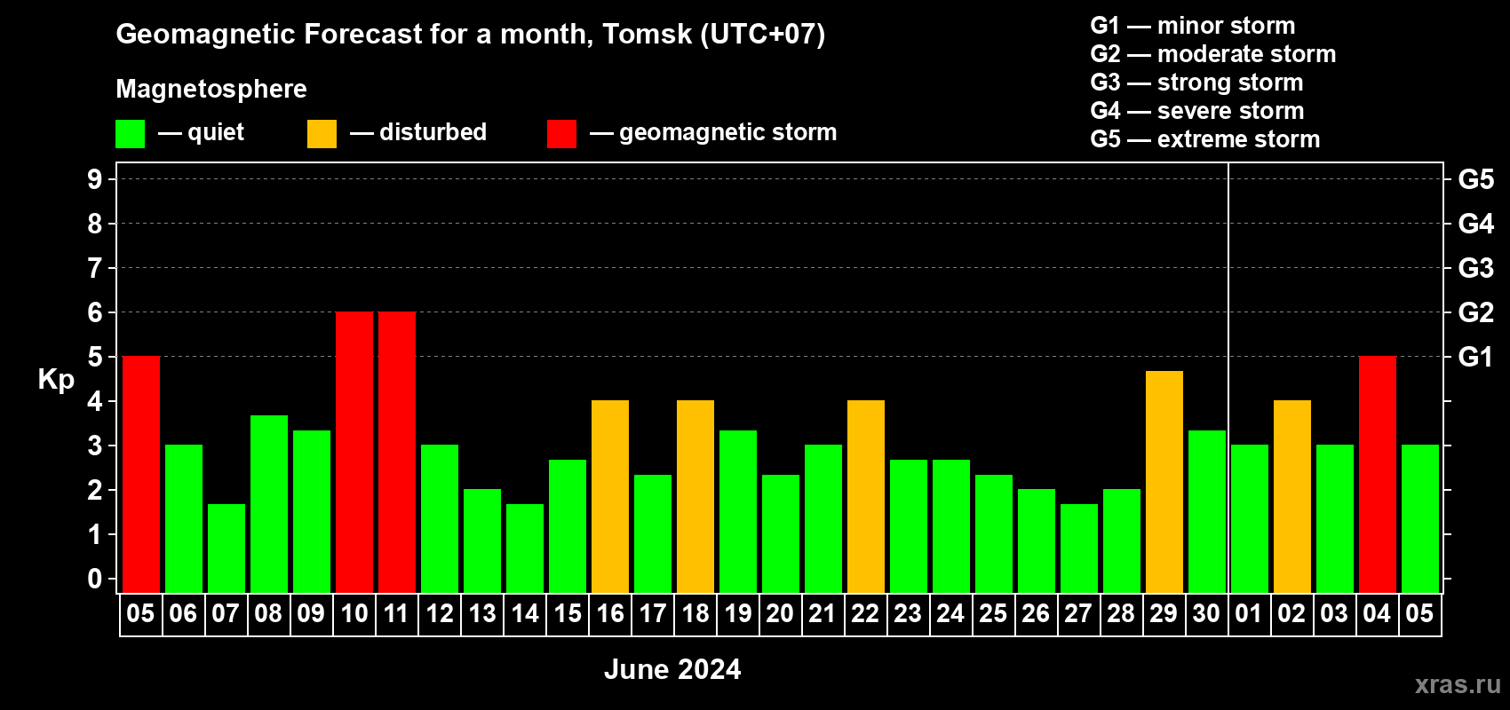 Forecast of the daily maximal value of geomagnetic index Kp for <b>1 month</b> (31 days) <b>from Jun 05, 2024 to Jul 05, 2024</b>