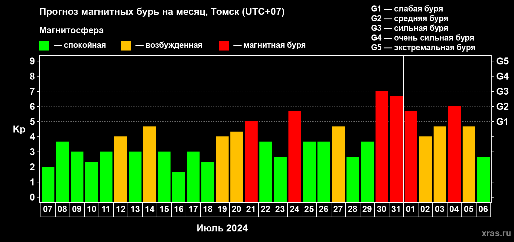 Прогноз максимального суточного геомагнитного индекса Kp на <b>1 месяц</b> (31 день) <b>с 07 июля по 06 августа 2024 г</b>