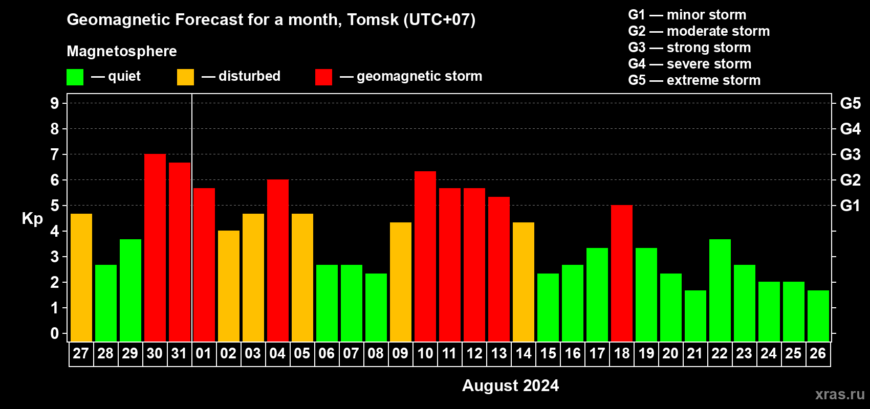 Forecast of the daily maximal value of geomagnetic index Kp for <b>1 month</b> (31 days) <b>from Jul 27, 2024 to Aug 26, 2024</b>